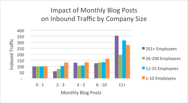 Impact des publications régulières sur le trafic du blog.